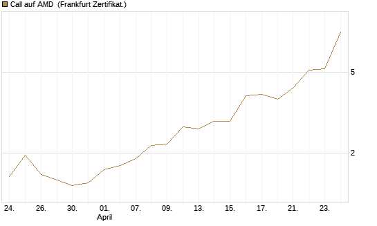 Call auf AMD [Vontobel] Chart