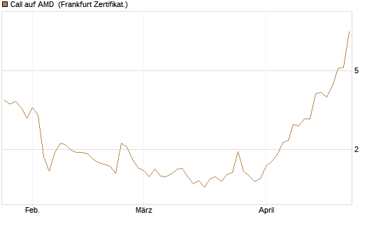 Call auf AMD [Vontobel] Chart