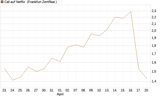 Call auf Netflix [Vontobel] Chart