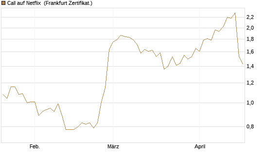 Call auf Netflix [Vontobel] Chart