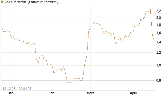 Call auf Netflix [Vontobel] Chart