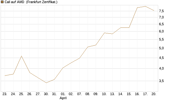 Call auf AMD [Vontobel] Chart