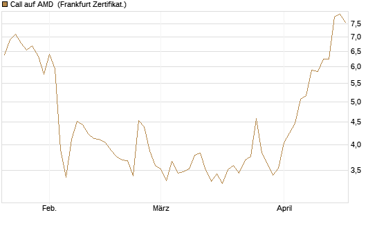 Call auf AMD [Vontobel] Chart