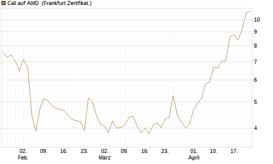 Call auf AMD [Vontobel] Chart