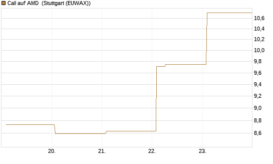 Call auf AMD [Vontobel] Chart