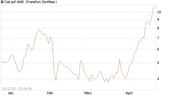 Call auf AMD [Vontobel] Chart