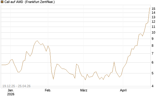 Call auf AMD [Vontobel] Chart