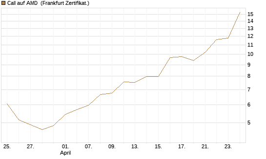 Call auf AMD [Vontobel] Chart