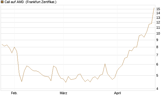 Call auf AMD [Vontobel] Chart