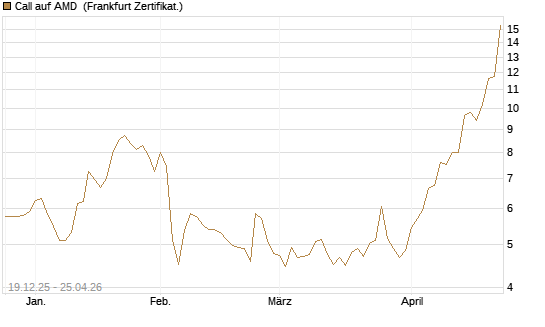 Call auf AMD [Vontobel] Chart
