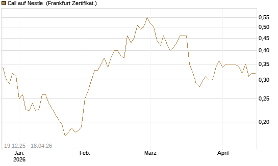 Call auf Nestle [Vontobel] Chart