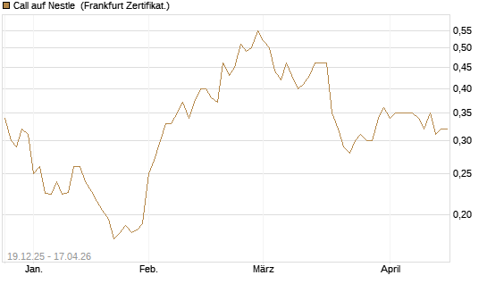 Call auf Nestle [Vontobel] Chart