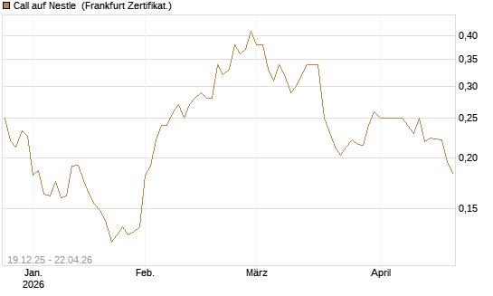 Call auf Nestle [Vontobel] Chart