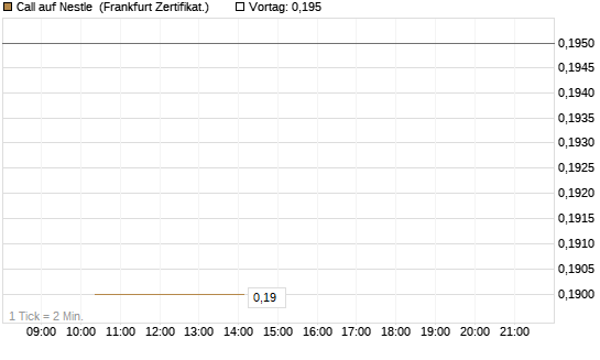 Call auf Nestle [Vontobel] Chart