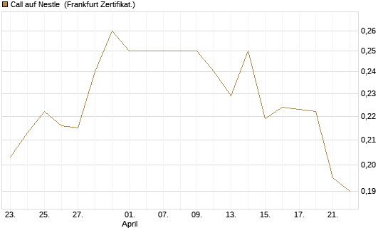 Call auf Nestle [Vontobel] Chart