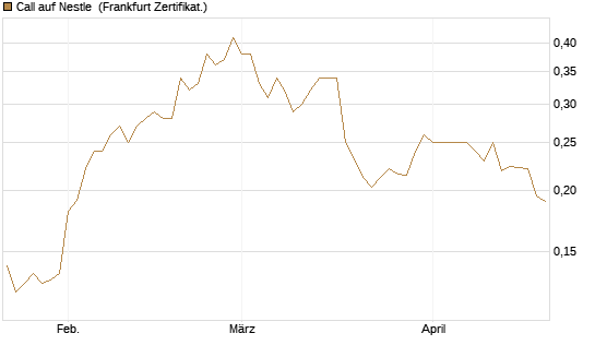 Call auf Nestle [Vontobel] Chart
