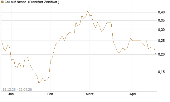 Call auf Nestle [Vontobel] Chart