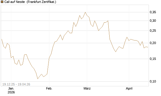 Call auf Nestle [Vontobel] Chart