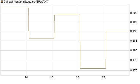 Call auf Nestle [Vontobel] Chart