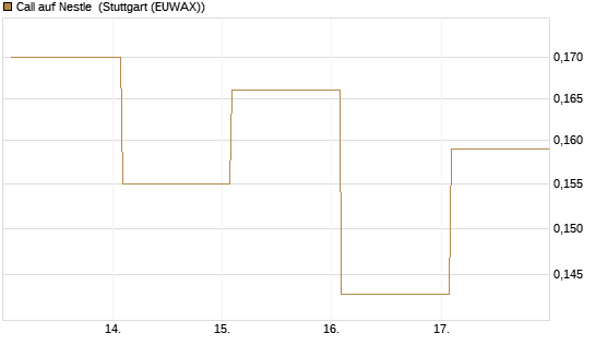 Call auf Nestle [Vontobel] Chart
