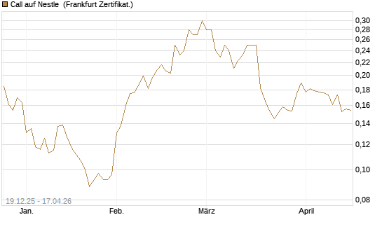 Call auf Nestle [Vontobel] Chart