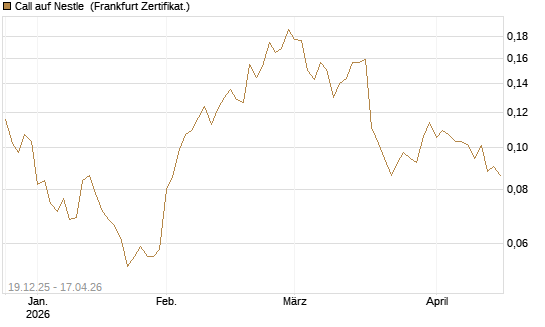 Call auf Nestle [Vontobel] Chart