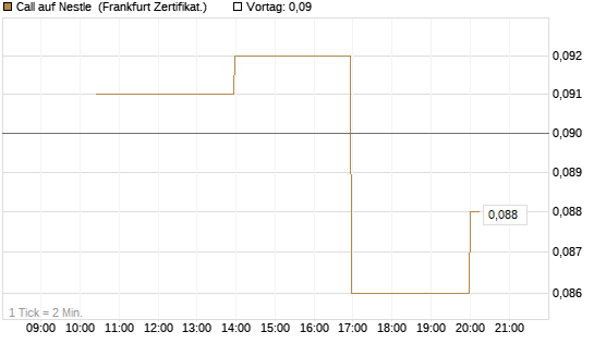 Call auf Nestle [Vontobel] Chart