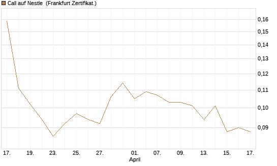 Call auf Nestle [Vontobel] Chart