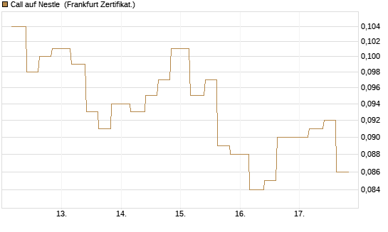 Call auf Nestle [Vontobel] Chart