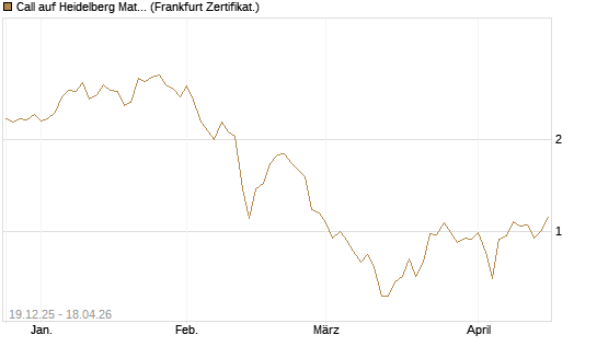 Call auf Heidelberg Materials [Vontobel] Chart