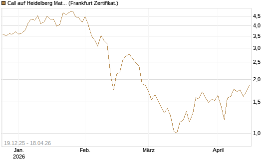 Call auf Heidelberg Materials [Vontobel] Chart