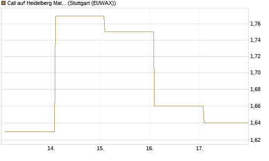 Call auf Heidelberg Materials [Vontobel] Chart