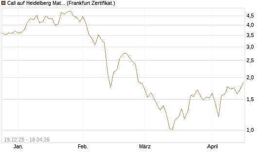 Call auf Heidelberg Materials [Vontobel] Chart