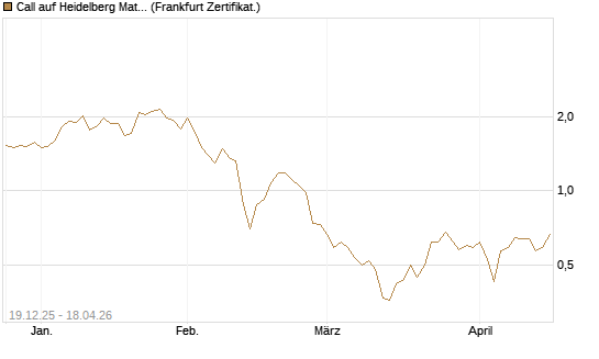 Call auf Heidelberg Materials [Vontobel] Chart