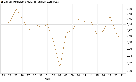 Call auf Heidelberg Materials [Vontobel] Chart