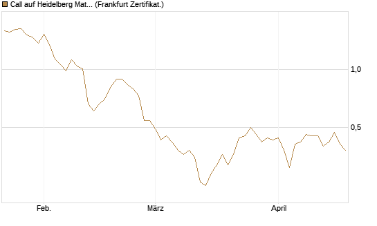 Call auf Heidelberg Materials [Vontobel] Chart