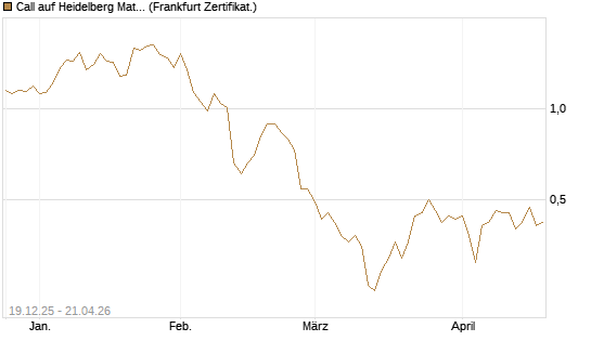 Call auf Heidelberg Materials [Vontobel] Chart