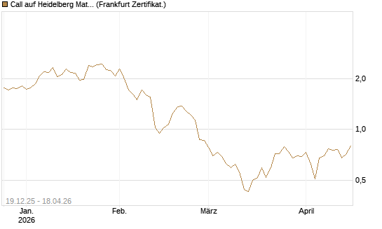 Call auf Heidelberg Materials [Vontobel] Chart