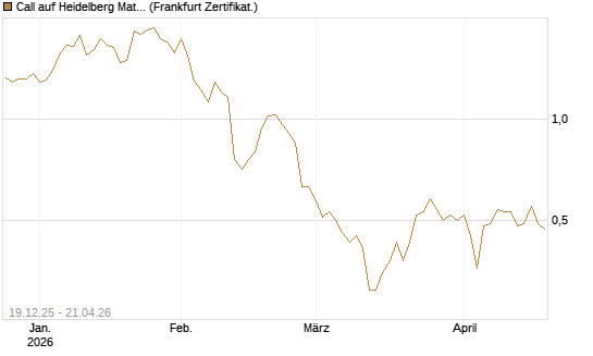Call auf Heidelberg Materials [Vontobel] Chart