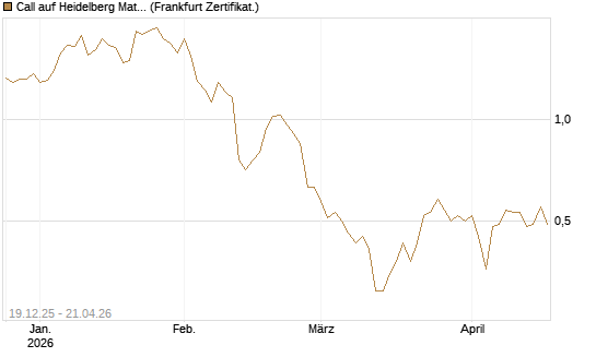 Call auf Heidelberg Materials [Vontobel] Chart