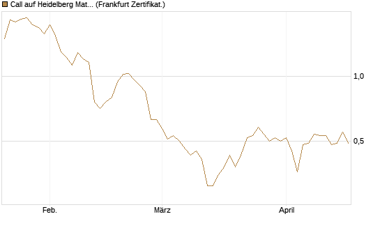 Call auf Heidelberg Materials [Vontobel] Chart