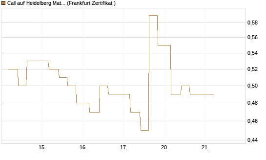 Call auf Heidelberg Materials [Vontobel] Chart