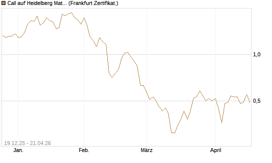 Call auf Heidelberg Materials [Vontobel] Chart