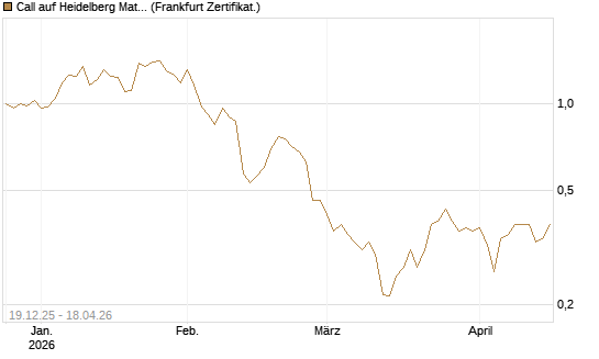 Call auf Heidelberg Materials [Vontobel] Chart