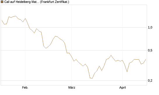 Call auf Heidelberg Materials [Vontobel] Chart