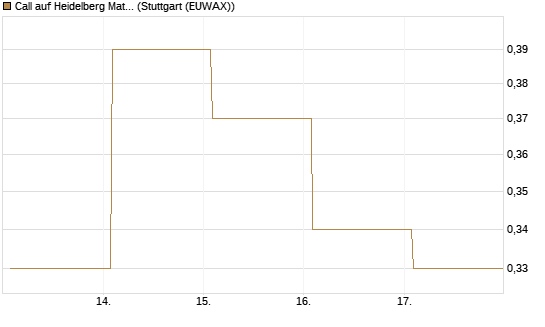 Call auf Heidelberg Materials [Vontobel] Chart