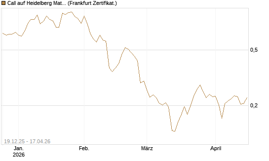 Call auf Heidelberg Materials [Vontobel] Chart
