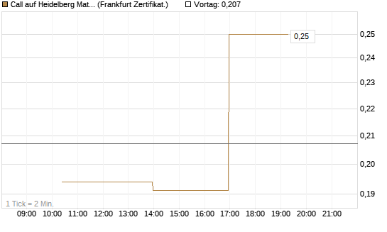 Call auf Heidelberg Materials [Vontobel] Chart