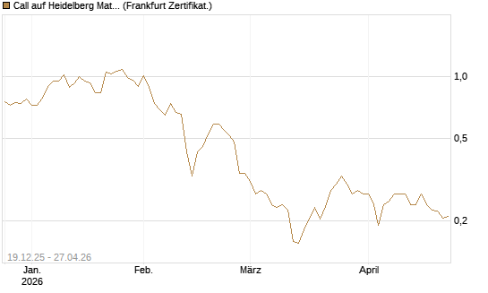 Call auf Heidelberg Materials [Vontobel] Chart