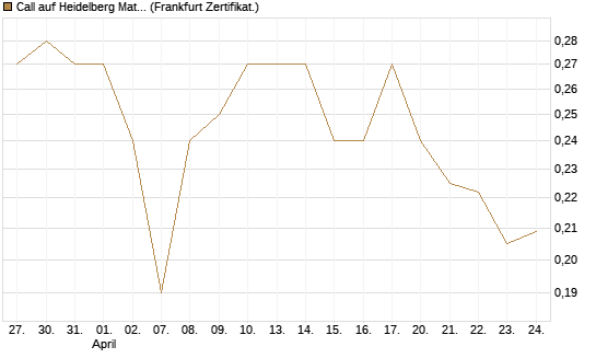 Call auf Heidelberg Materials [Vontobel] Chart